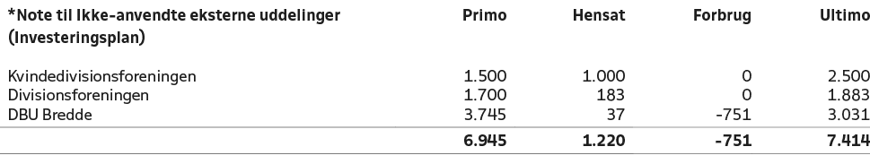 *Note til Ikke anvendte eksterne uddelinger (Investeringsplan),Primo,Hensat,Forbrug,Ultimo,,,,,,Kvindedivisionsforeni...