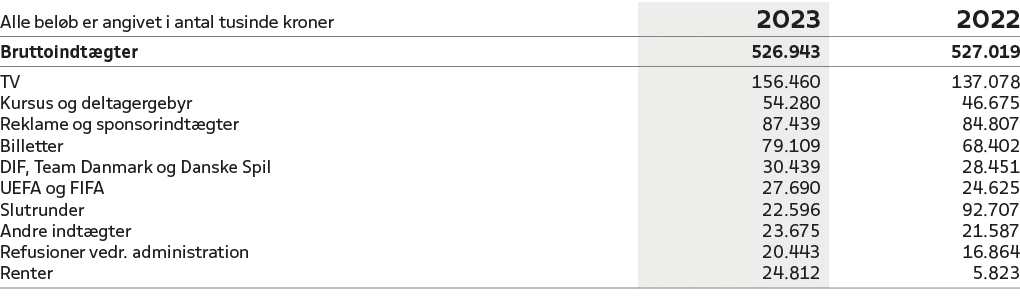 Alle bel b er angivet i antal tusinde kroner,2023,2022,Bruttoindt gter,526.943,527.019,TV,156.460,137.078,Kursus og d...
