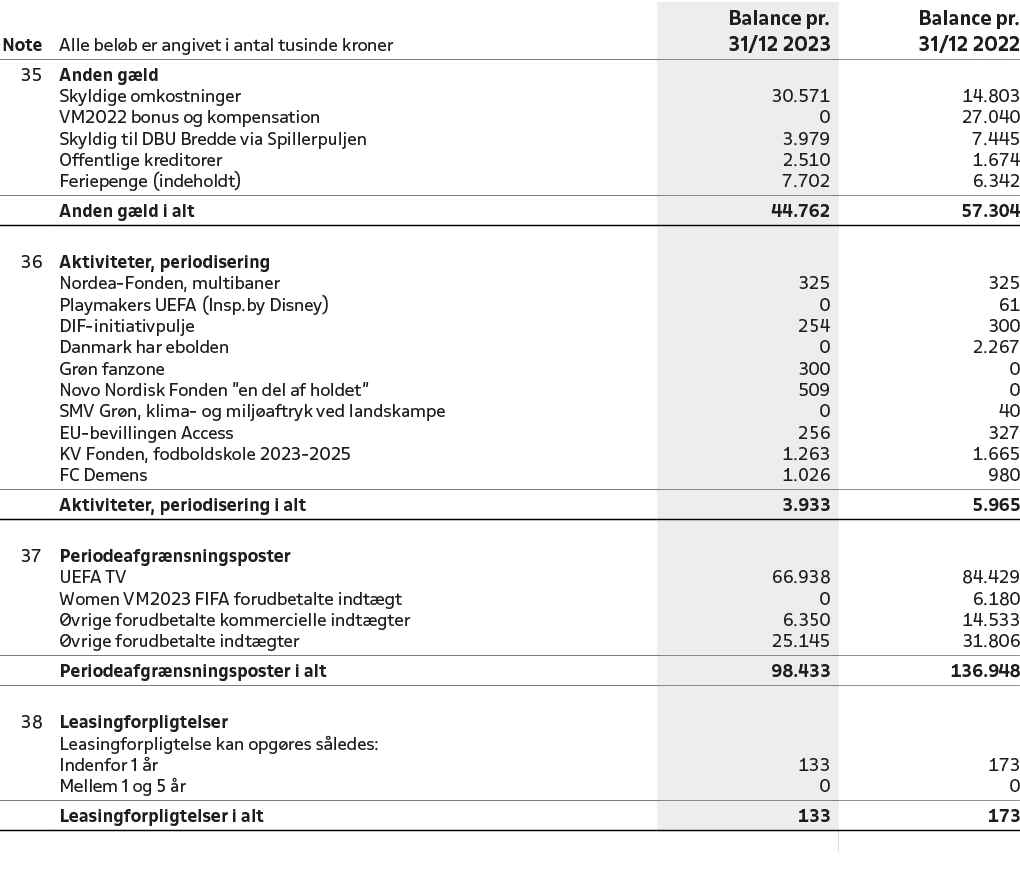 Note,Alle bel b er angivet i antal tusinde kroner,Balance pr. 31/12 2023,Balance pr. 31/12 2022,35,Anden g ld,,,,Skyl...