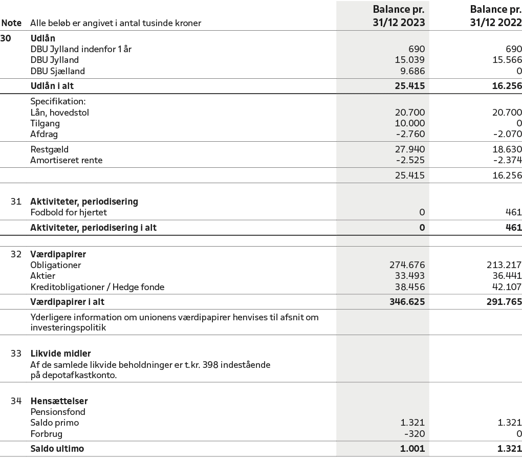 Note,Alle bel b er angivet i antal tusinde kroner,Balance pr. 31/12 2023,Balance pr. 31/12 2022,30,Udl n,,,,DBU Jylla...