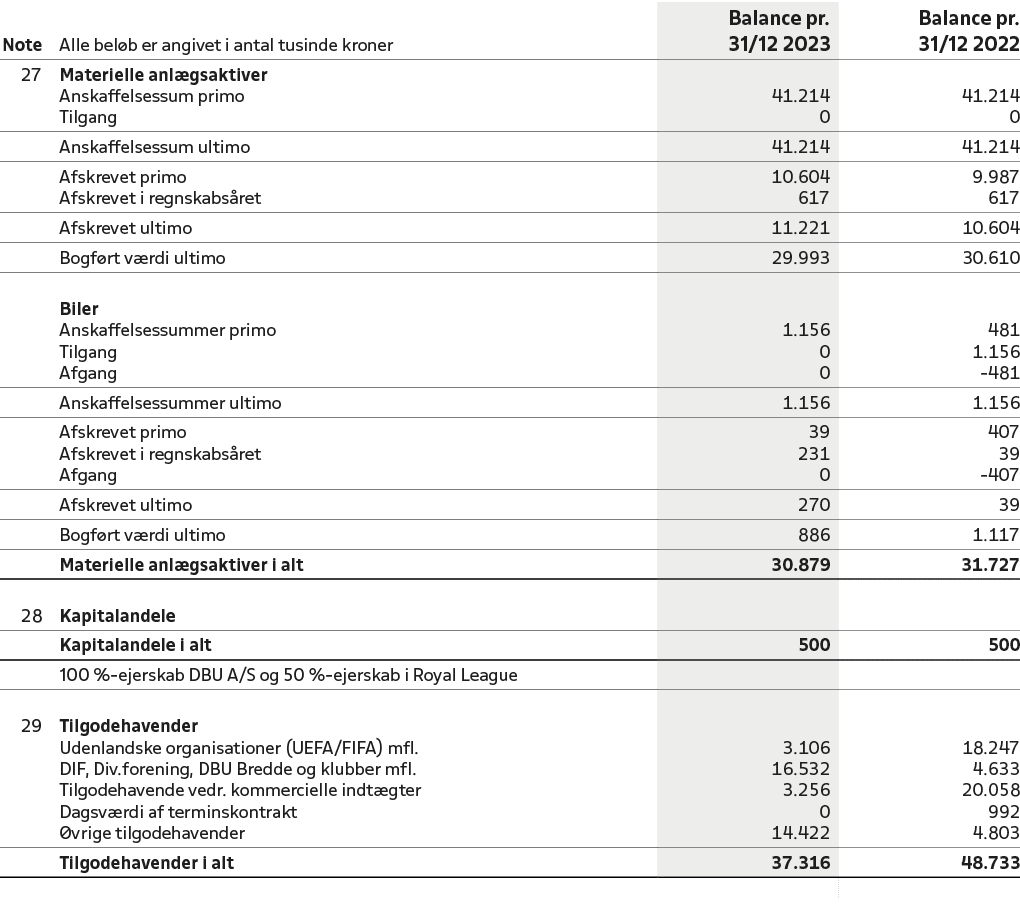 Note,Alle bel b er angivet i antal tusinde kroner,Balance pr. 31/12 2023,Balance pr. 31/12 2022,27,Materielle anl gsa...