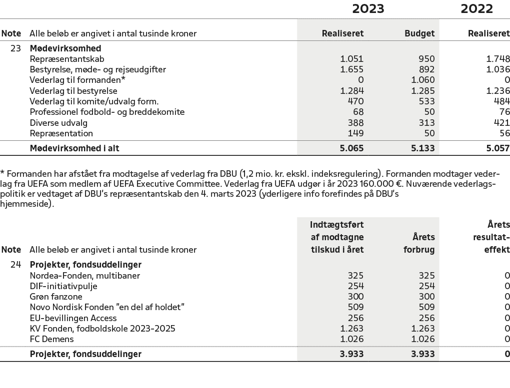 ,,2023,2022,Note,Alle bel b er angivet i antal tusinde kroner,Realiseret,Budget,Realiseret,23,M devirksomhed,,,,,Repr...