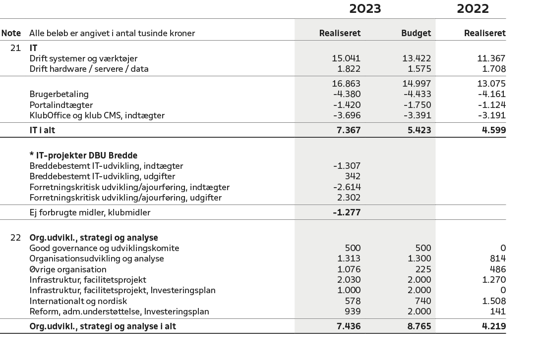 ,,2023,2022,Note,Alle bel b er angivet i antal tusinde kroner,Realiseret,Budget,Realiseret,21,IT,,,,,Drift systemer o...