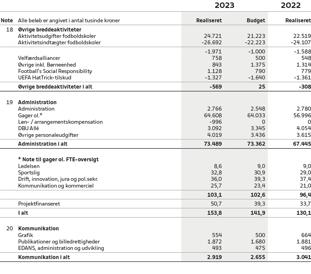 ,,2023,2022,Note,Alle bel b er angivet i antal tusinde kroner,Realiseret,Budget,Realiseret,18, vrige breddeaktivitete...