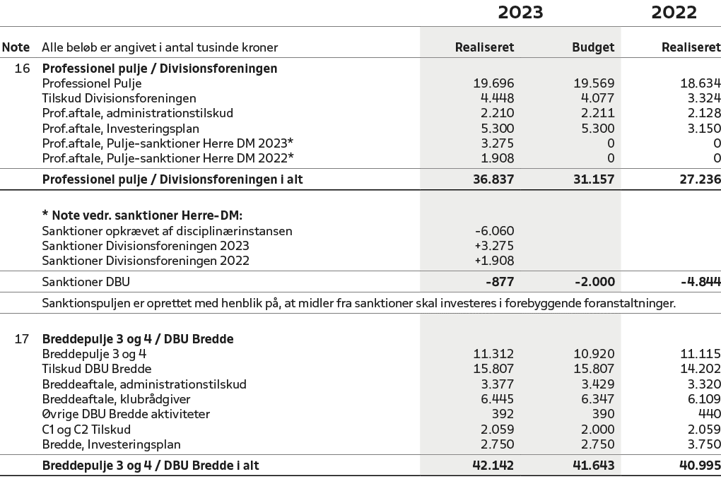 ,,2023,2022,Note,Alle bel b er angivet i antal tusinde kroner,Realiseret,Budget,Realiseret,16,Professionel pulje / Di...