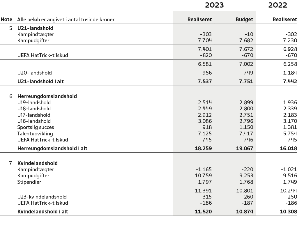 ,,2023,2022,Note,Alle bel b er angivet i antal tusinde kroner,Realiseret,Budget,Realiseret,5,U21 landshold,,,,,Kampin...