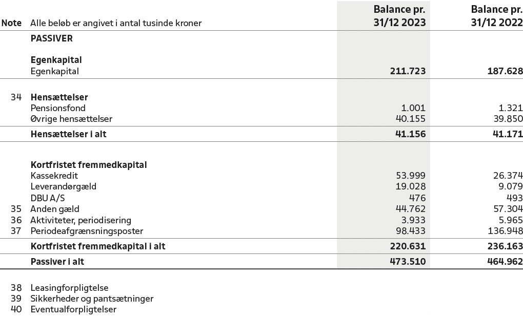 Note,Alle bel b er angivet i antal tusinde kroner,Balance pr. 31/12 2023,Balance pr. 31/12 2022,,PASSIVER,,,,,,,,Egen...