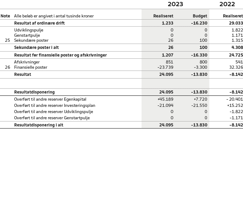 ,,2023,2022,Note,Alle bel b er angivet i antal tusinde kroner,Realiseret,Budget,Realiseret,,Resultat af ordin re drif...